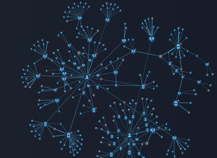 Figure 4. FP graph network analysis shows the relationships between the confirmed fraud accounts and other potentially malicious accounts through device links.