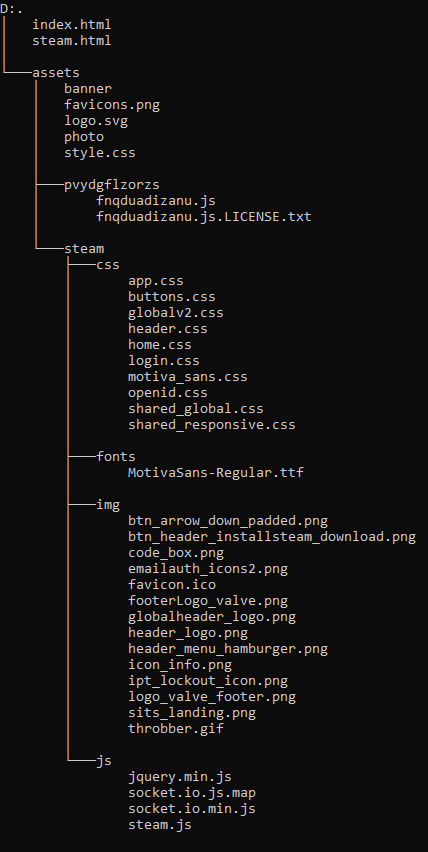 The directory structure of the phishing kit