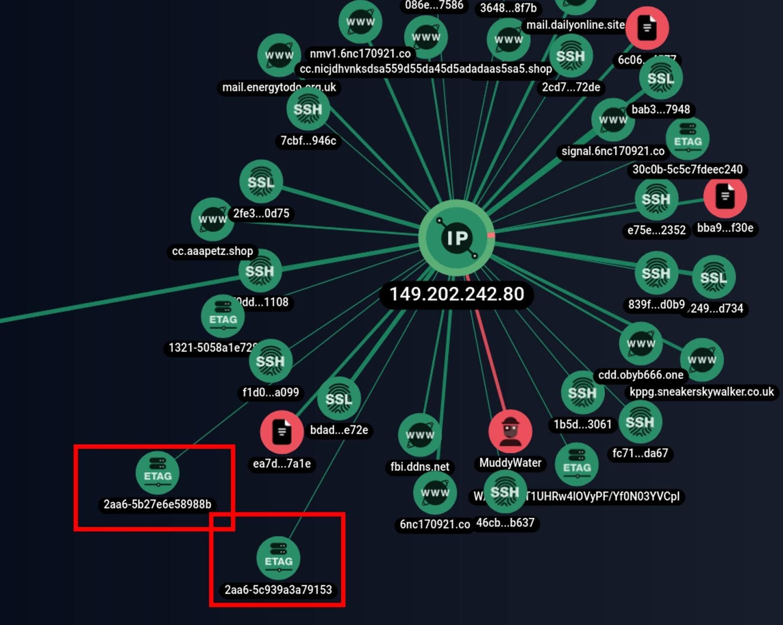 Connections to the IP address muddywater