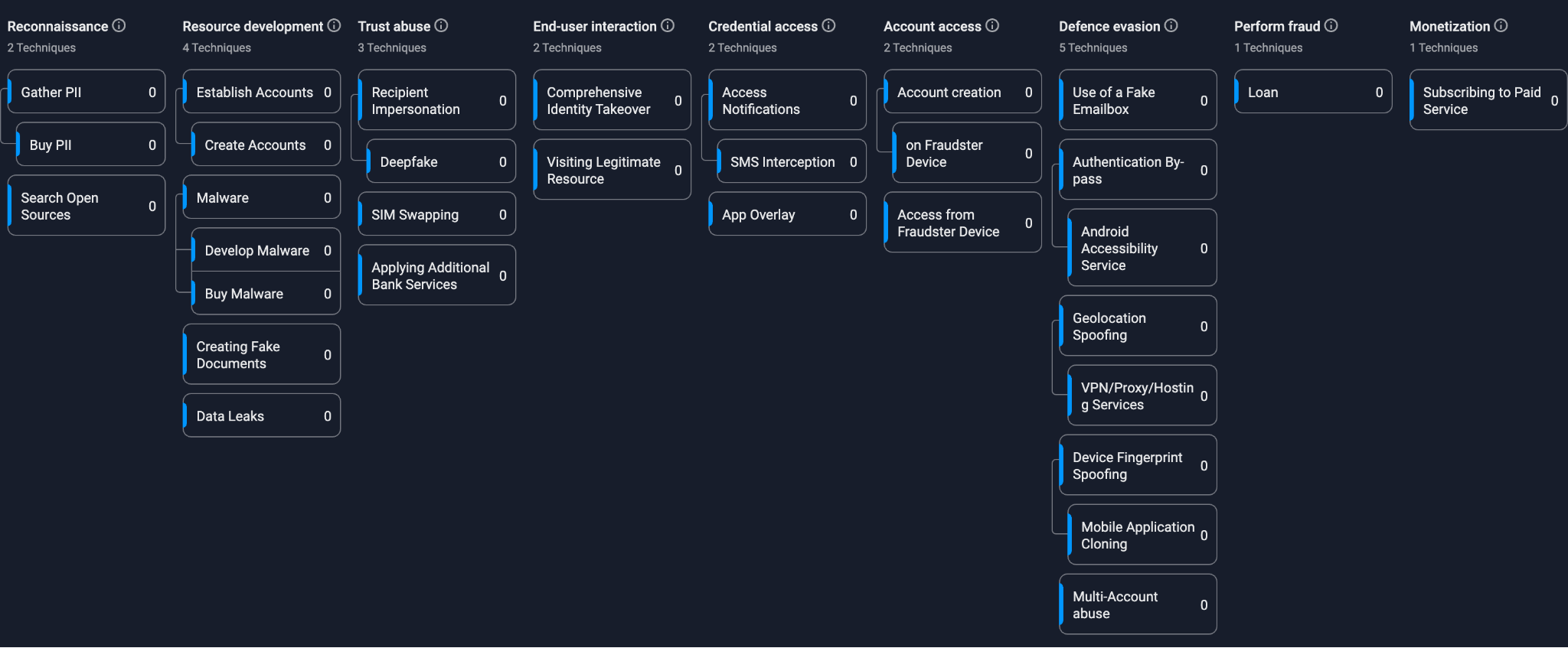 Figure 7. Fraud matrix of a deep fake-driven ID takeover