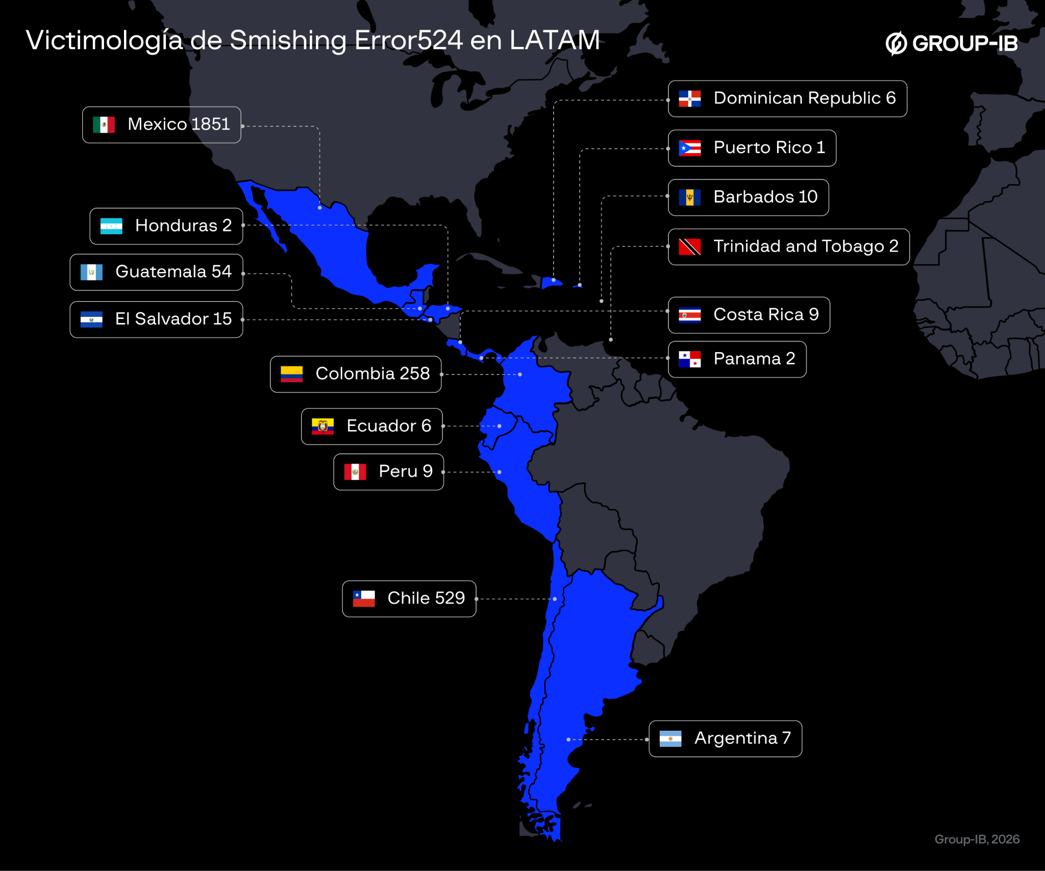 Figura 1. Desglose de la huella de la campaña de smishing en LATAM.