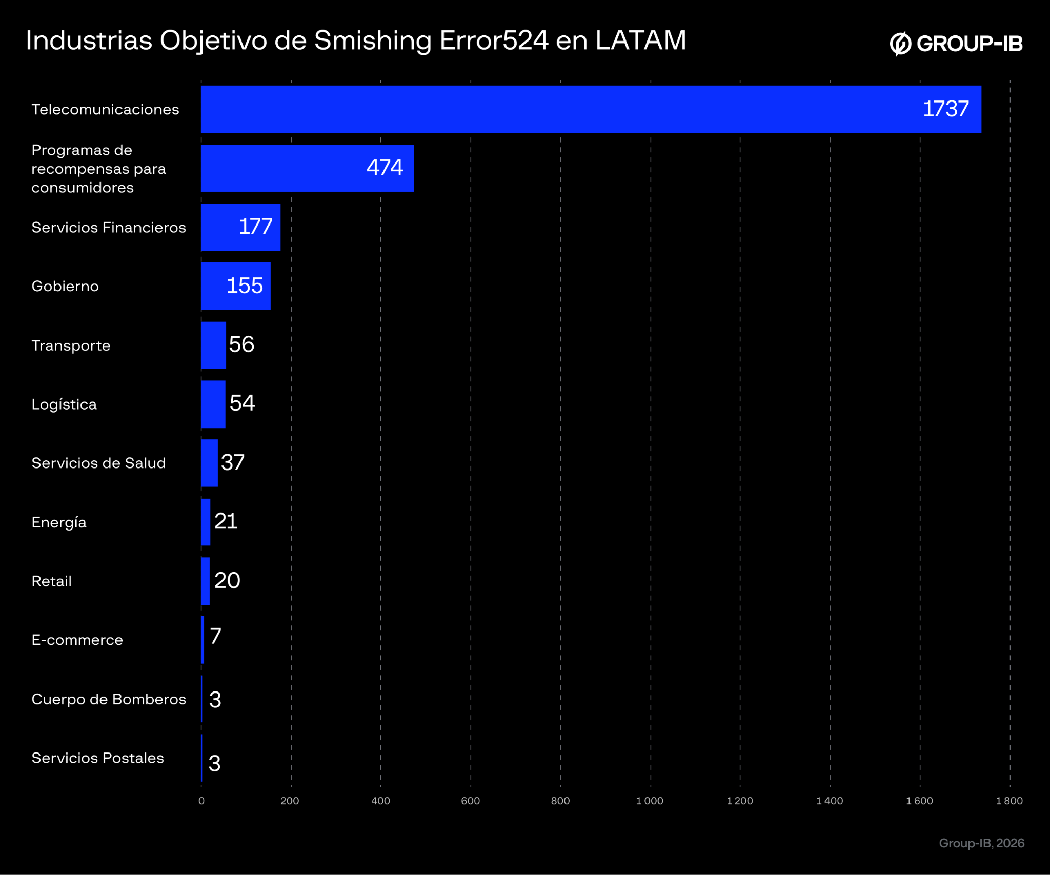 Figura 2. Desglose de las industrias más atacadas por la campaña de smishing en LATAM.