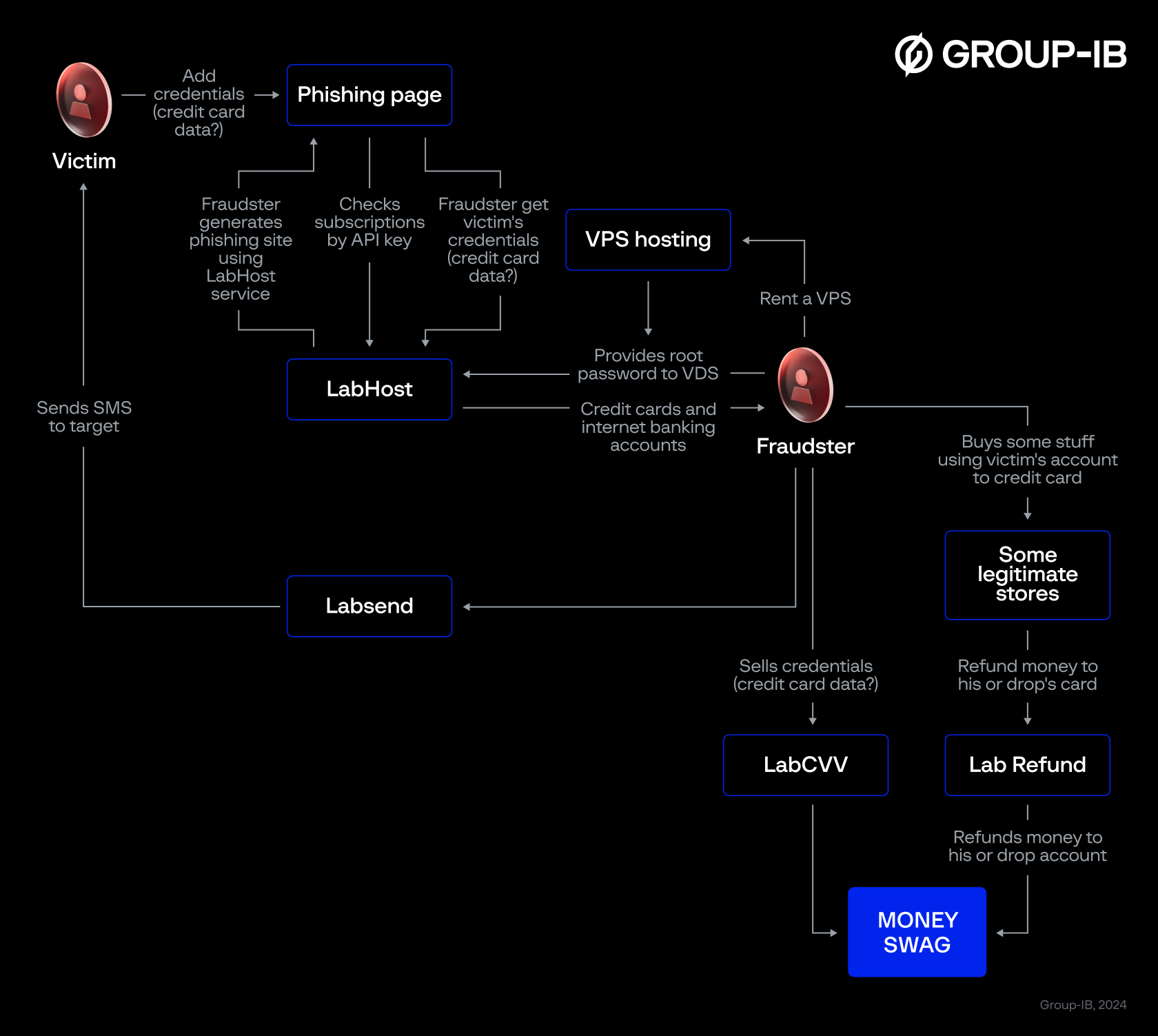 the labhost fraudulent ecosystem