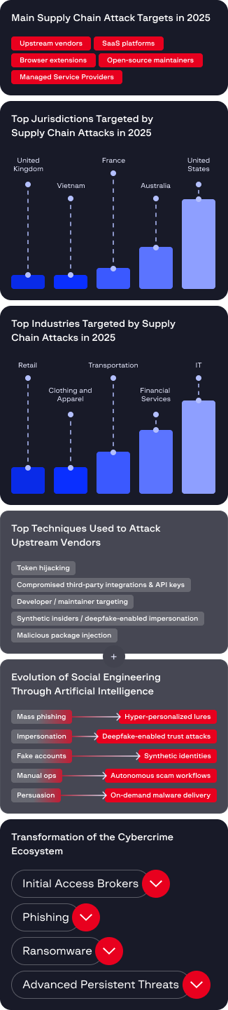 The Interconnectivity and Impact of Supply Chain Attacks