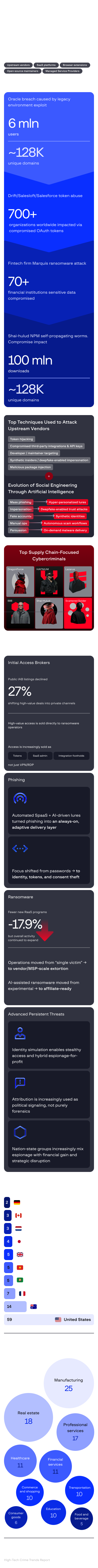 The Interconnectivity and Impact of Supply Chain Attacks
