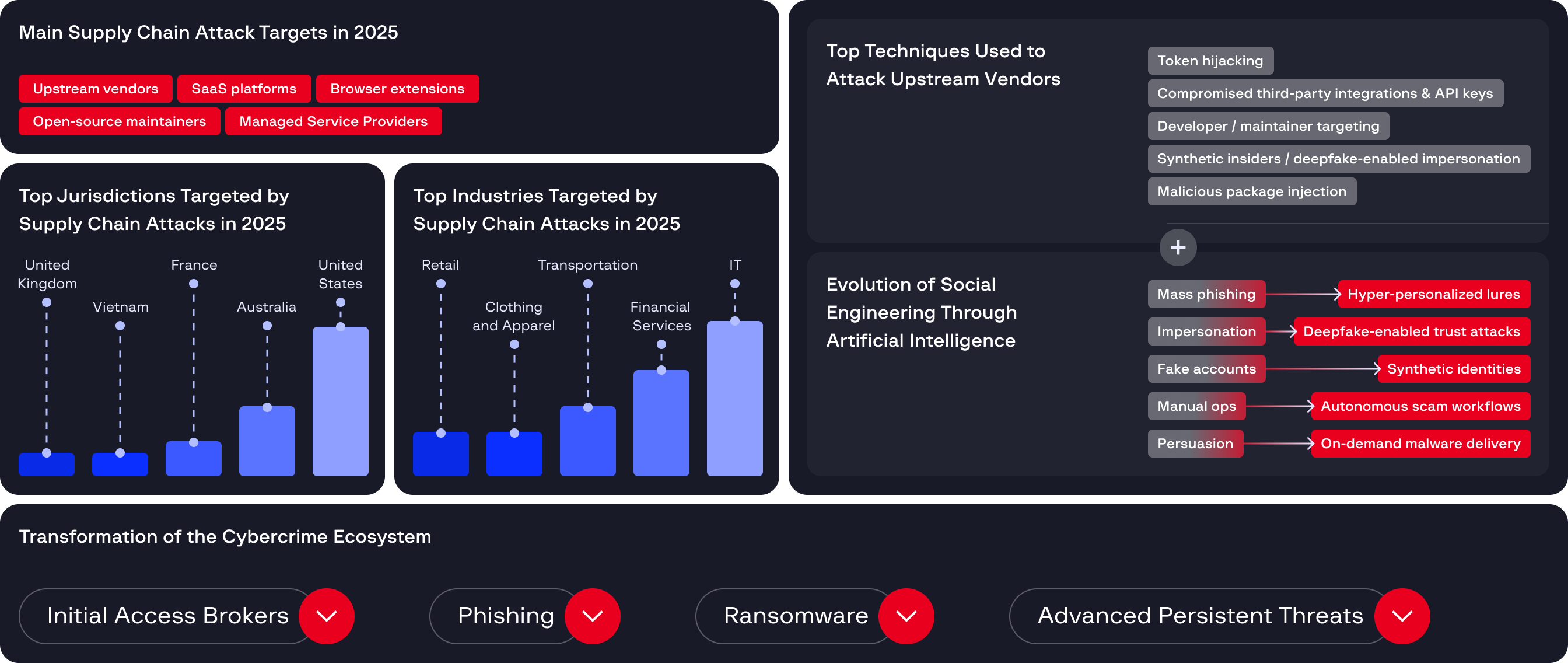 The Interconnectivity and Impact of Supply Chain Attacks