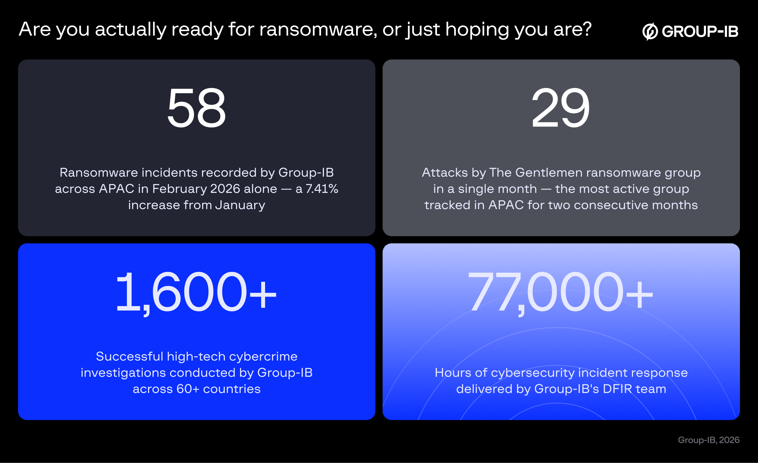 Ransomeware readiness