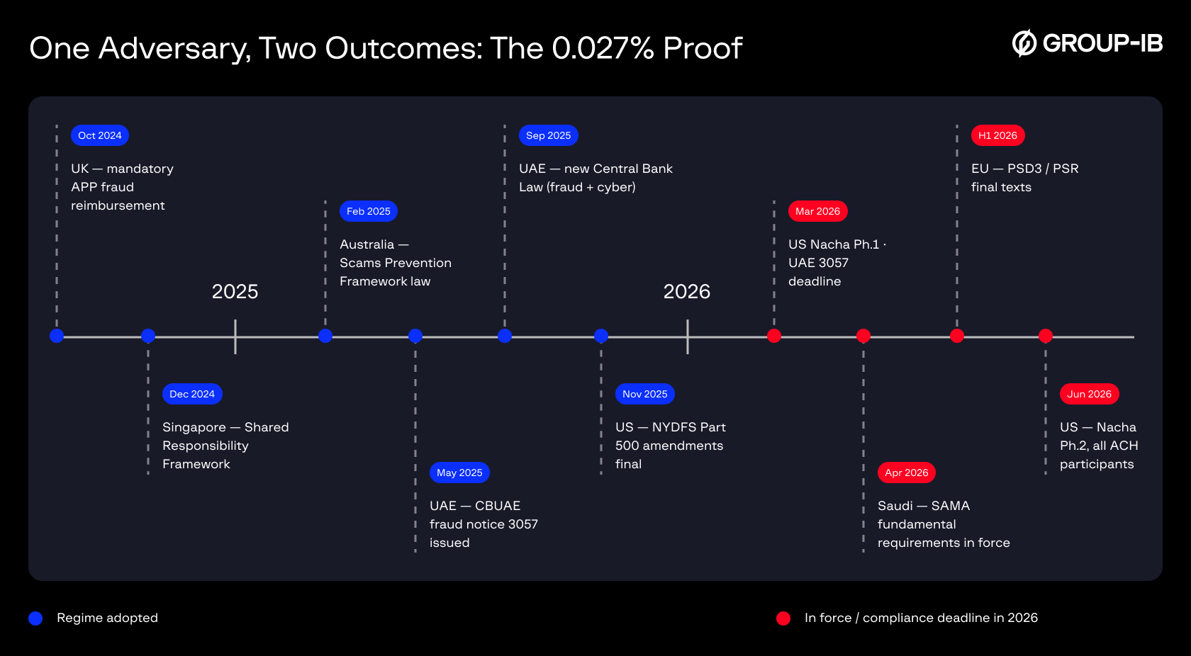 The regulatory acceleration, October 2024 – June 2026: six jurisdictions, ten milestones, converging on the same demands.