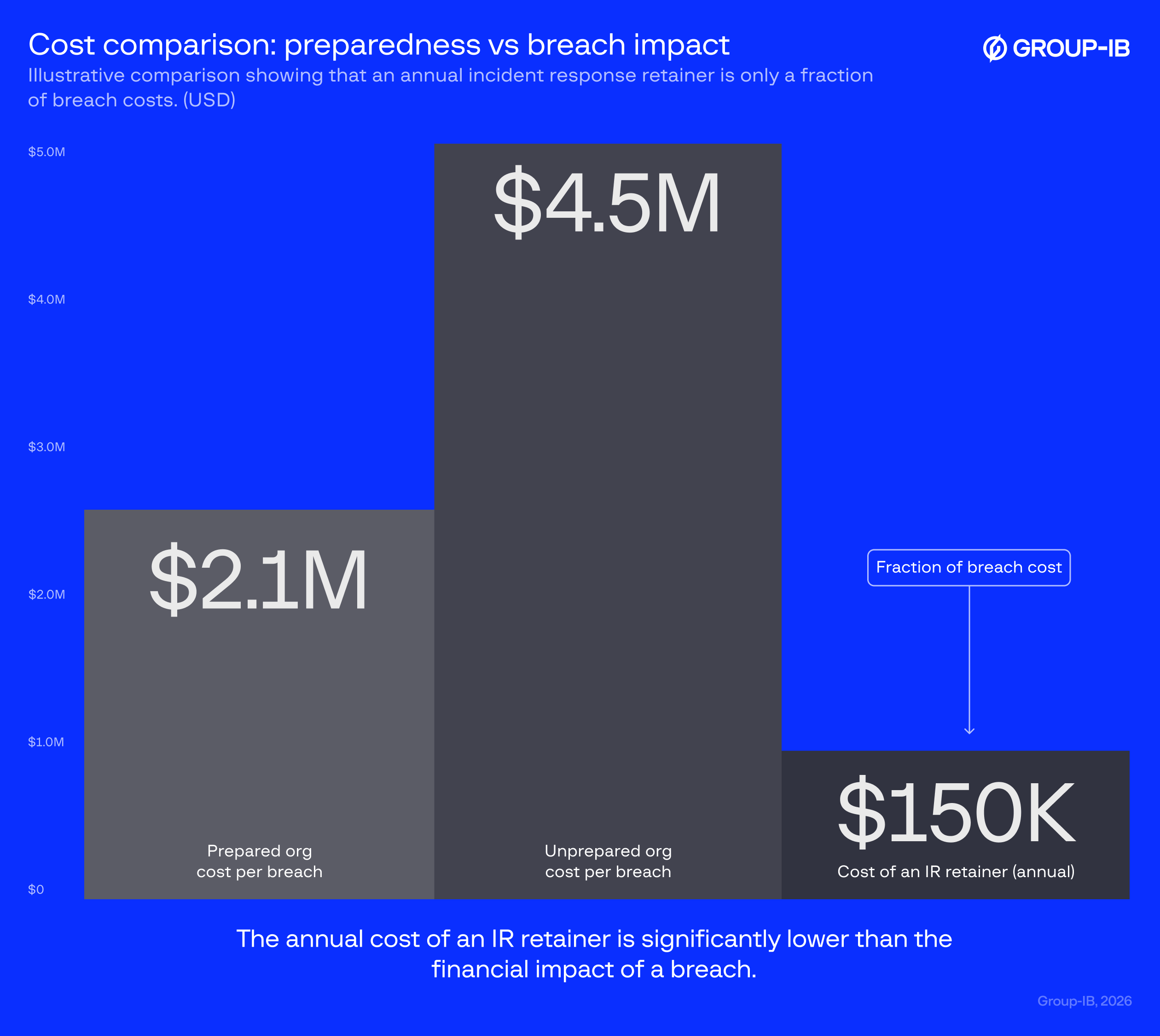 Cost breakdown