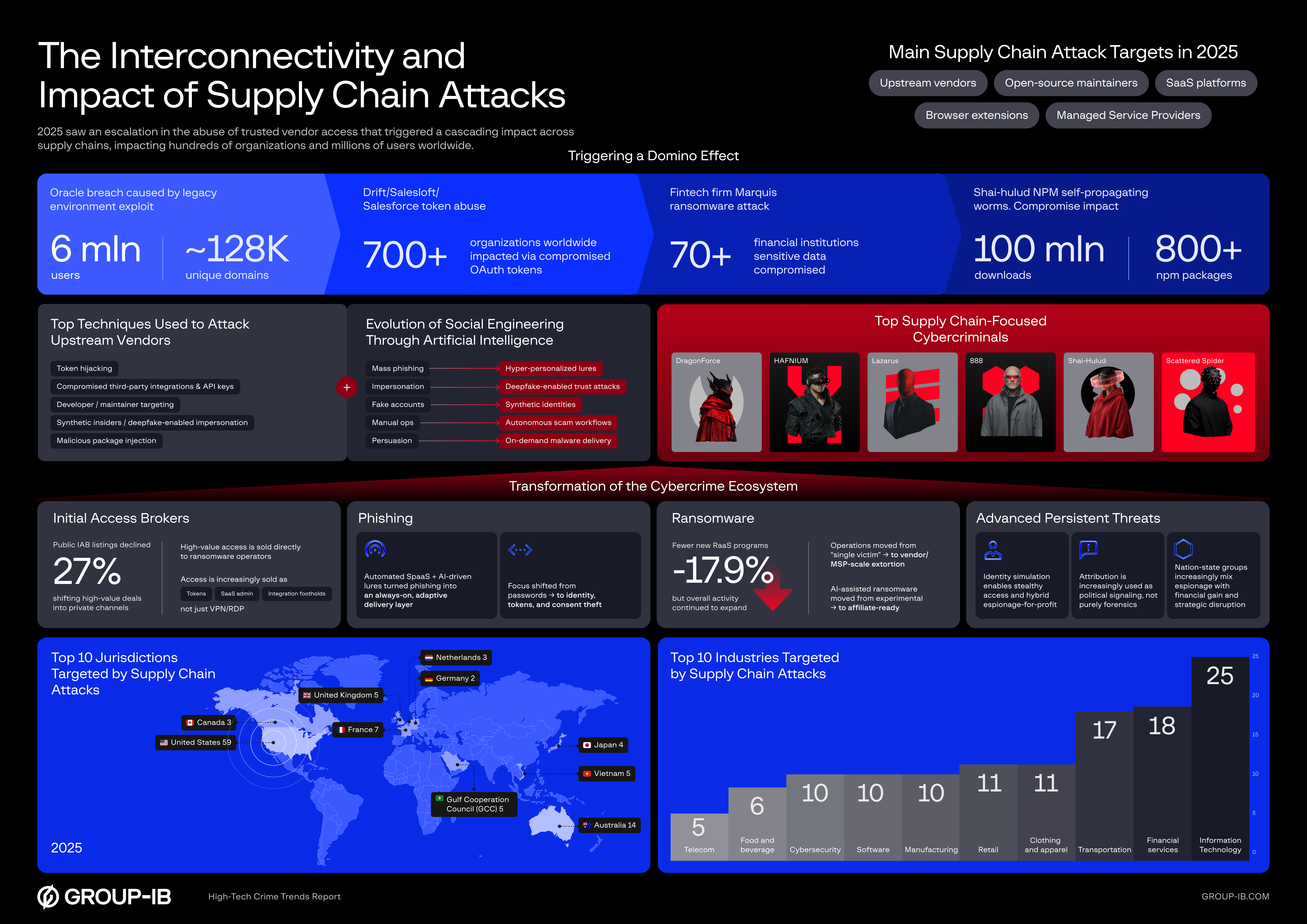 The Interconnectivity and Impact of Supply Chain Attacks