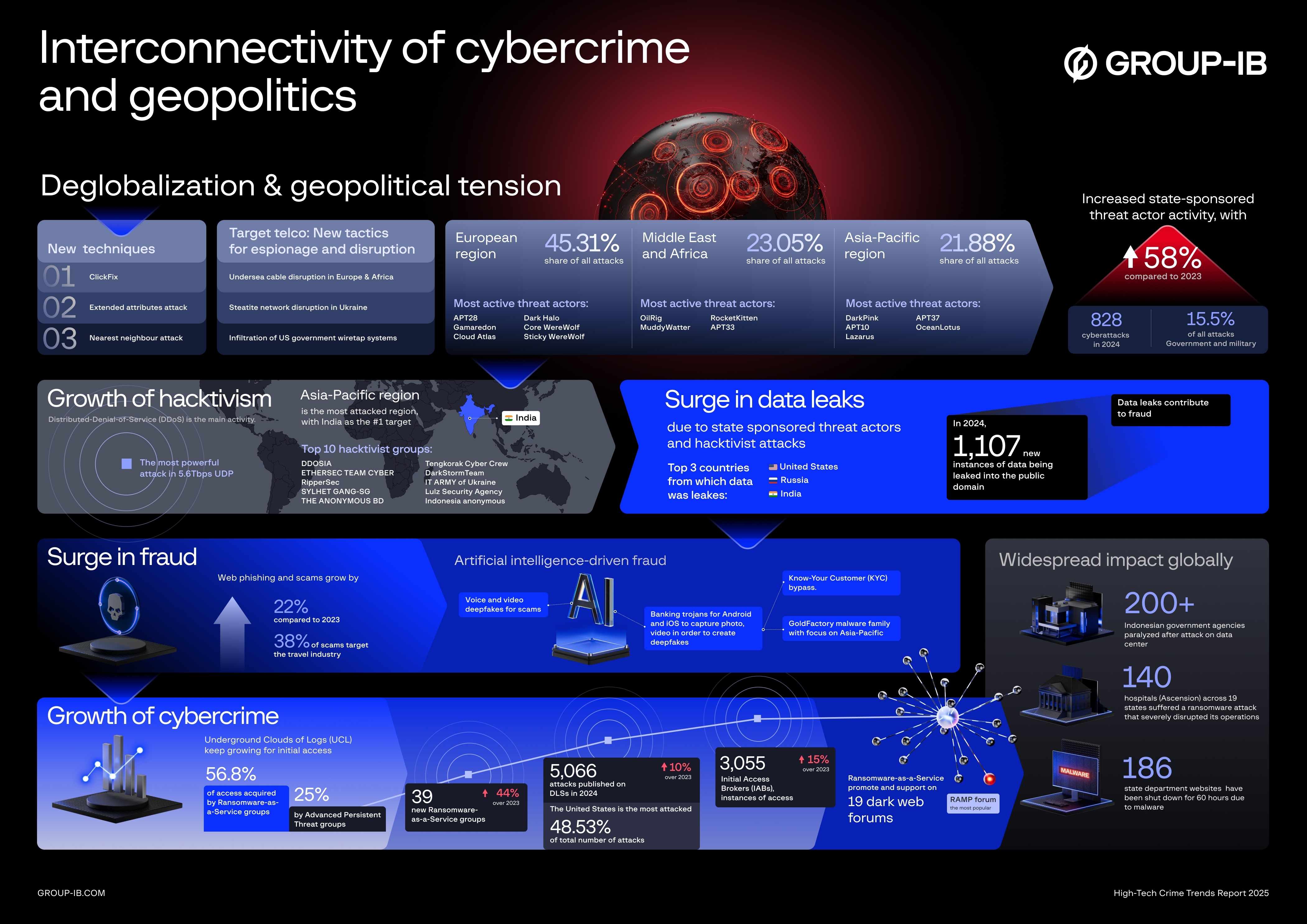 Interconnectivity of cybercrime and geopolitics