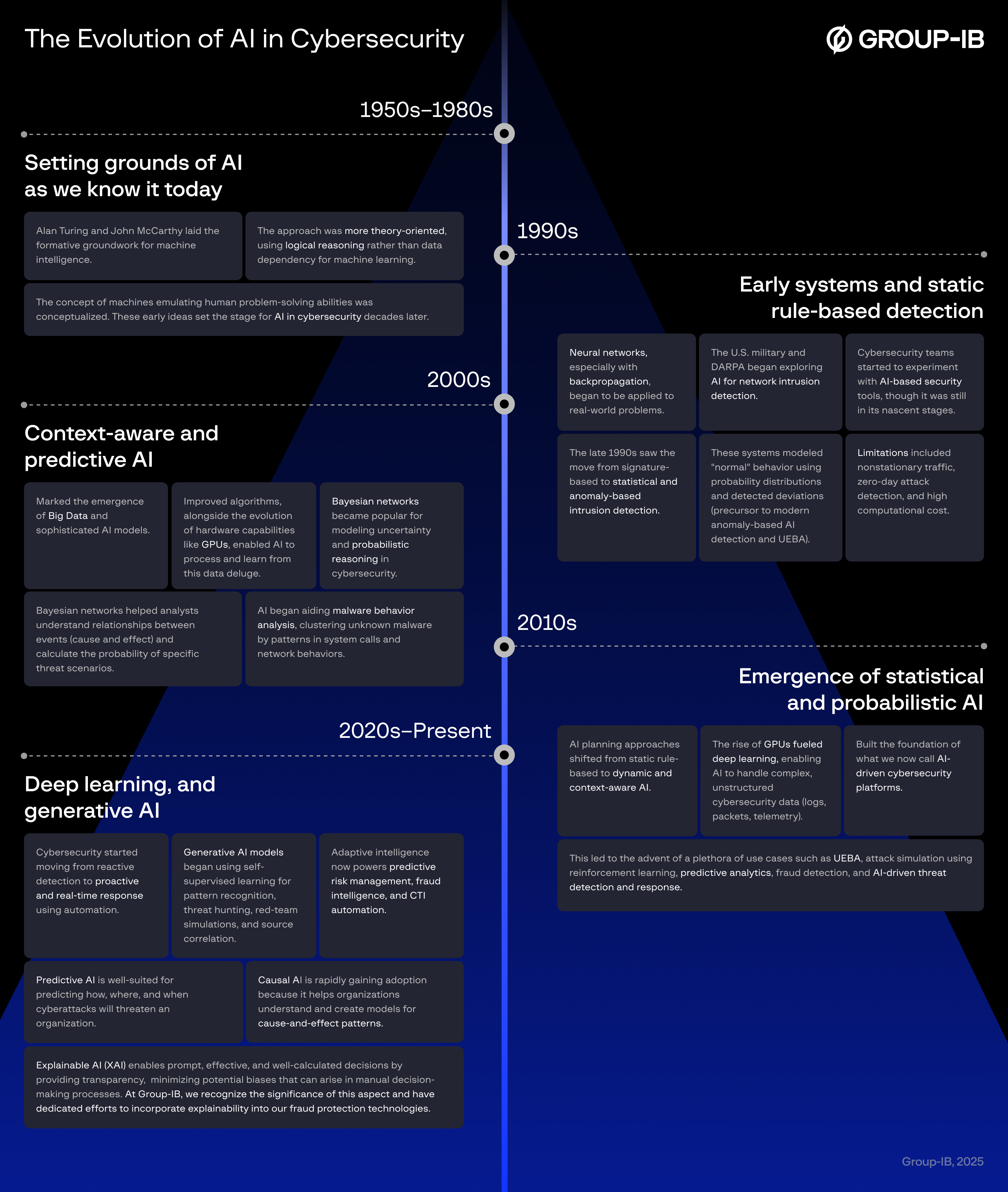 evoluation of AI in cybersecurity