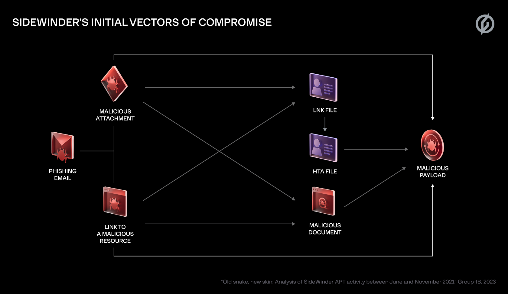 Initial vectors SideWinder