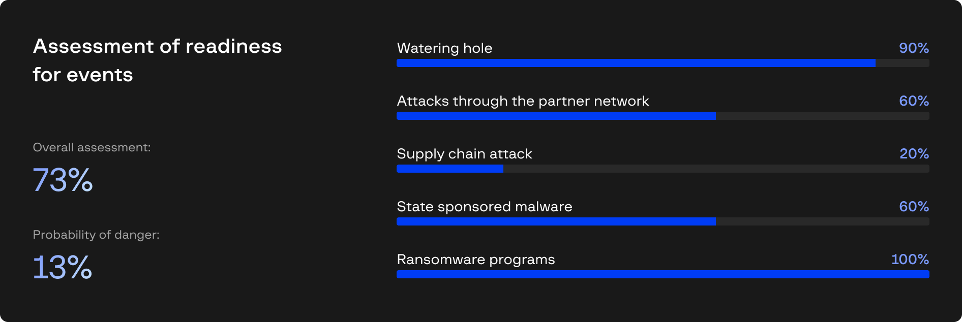 Assessment of the infrastructure