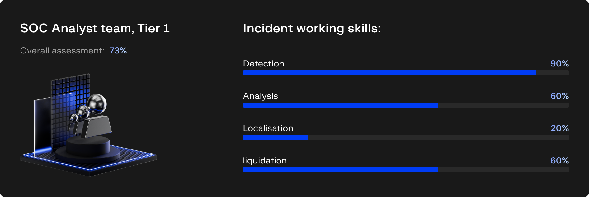 Assessment of the team