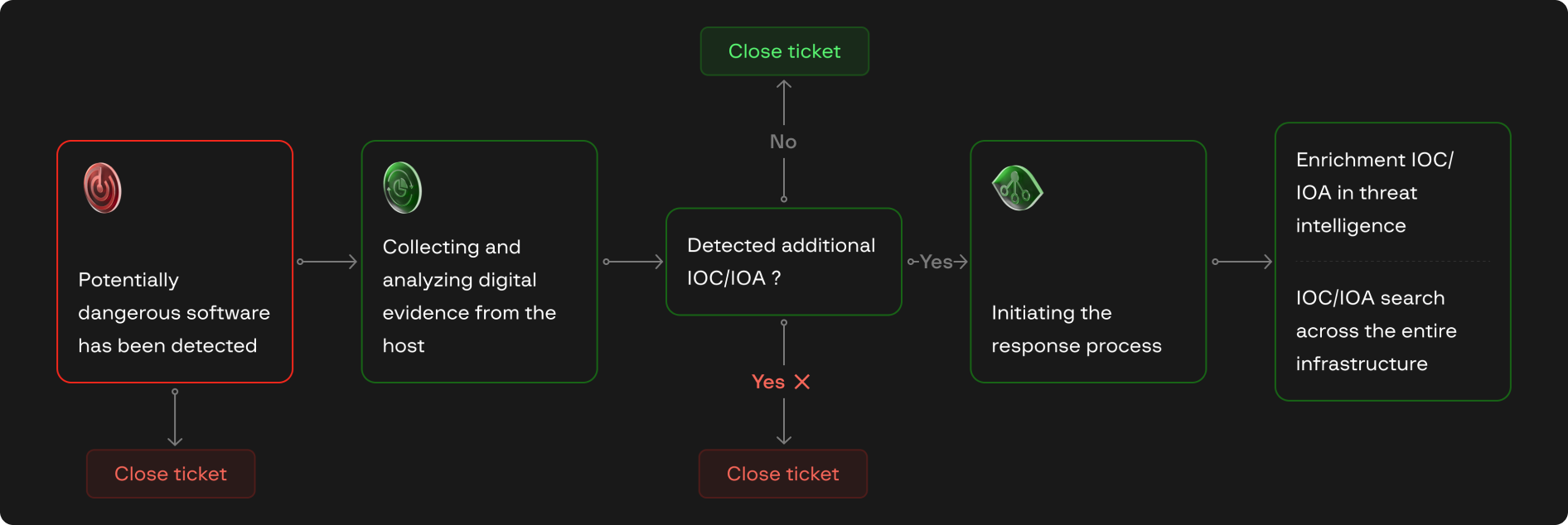 Assessment of processes
