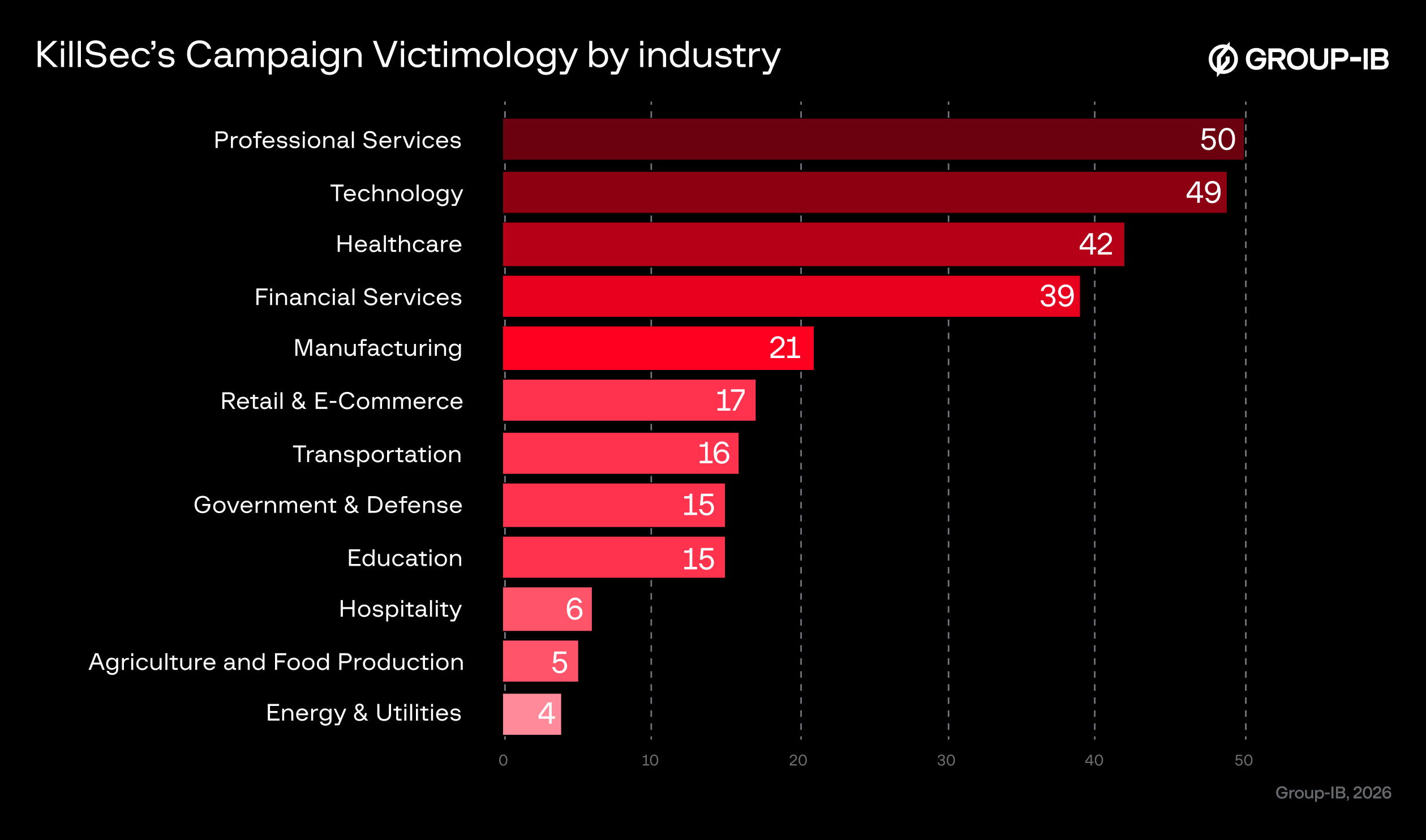 KillSec’s Campaign Victimology by industry