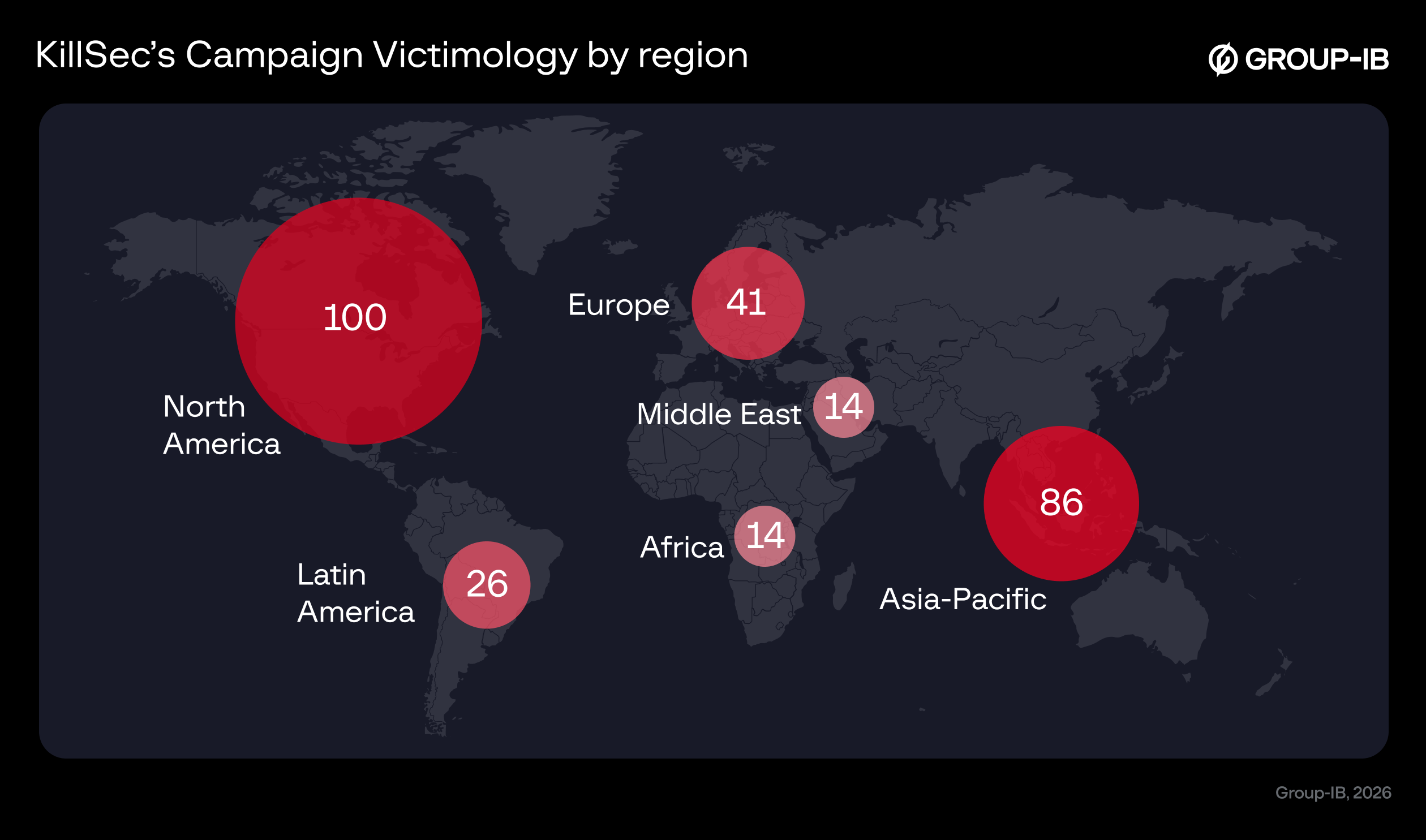 KillSec’s Campaign Victimology by region