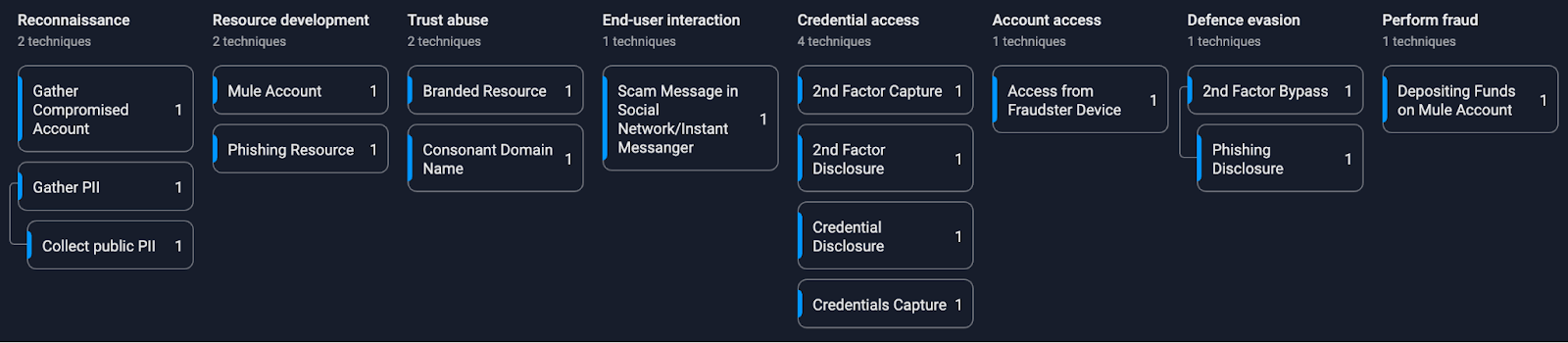 Group-IB Fraud Matrix
