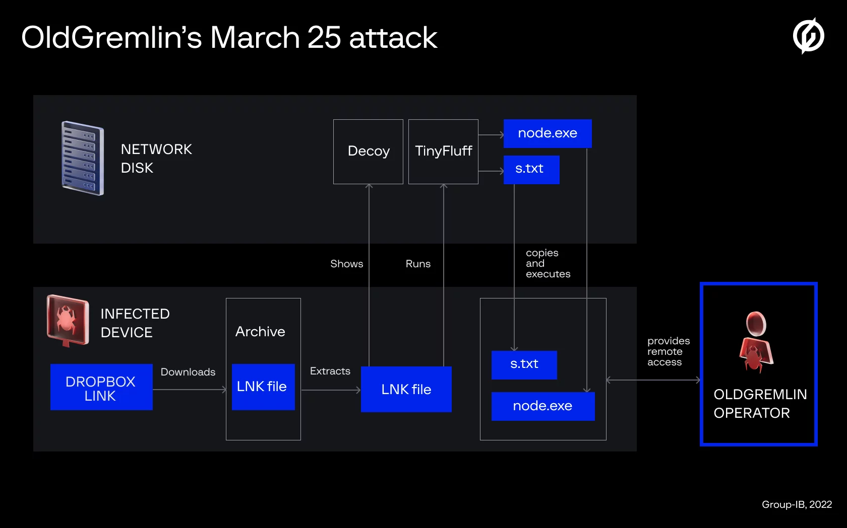 OldGremlin's March 25 attack