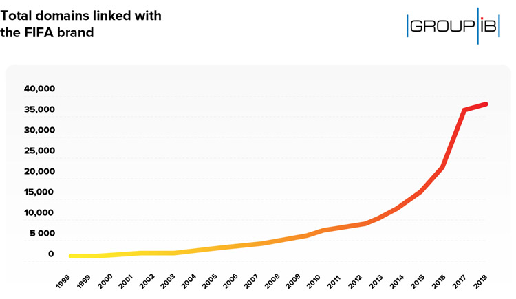 Growth in the number of domains connected with the FIFA brand, 20 years (Group-IB, 2018)