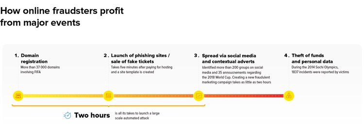 How online fraudsters make money out of large-scale events: main stages in organization of phishing attacks (Group-IB, 2018)