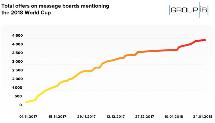 An example of a group in VK.com offering help purchasing tickets to the 2018 FIFA World Cup (Group-IB, 2018)