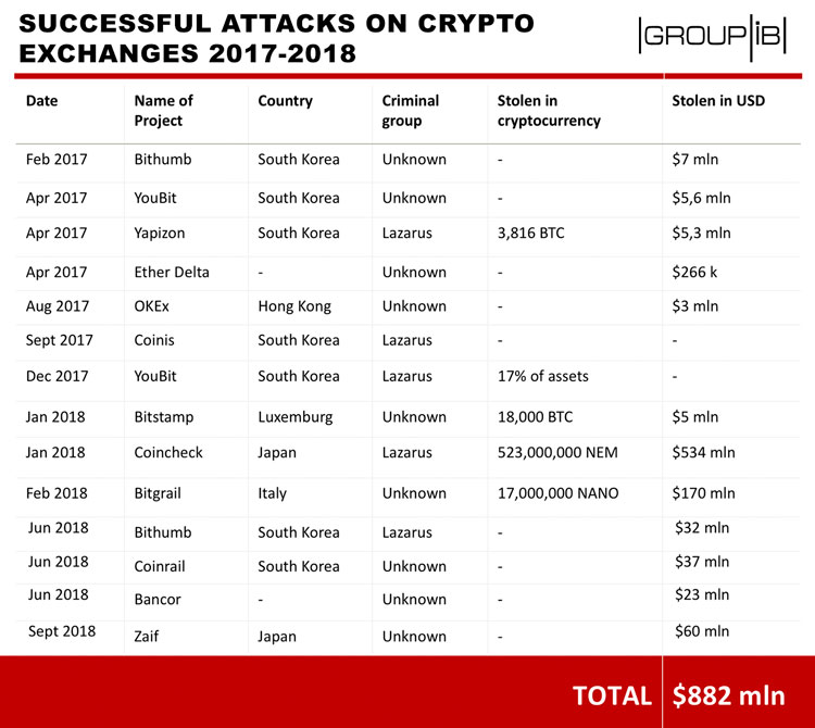 Group-IB: 14 cyber attacks on crypto exchanges resulted in a loss of $882 million Group-IB: 14 cyber attacks on crypto exchanges resulted in a loss of $882 million