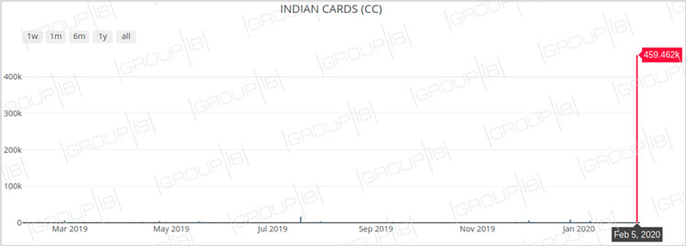 Fig. 3 Graph of sale of Indian bank cards CC data on underground cardshops Fig. 3 Graph of sale of Indian bank cards CC data on underground cardshops