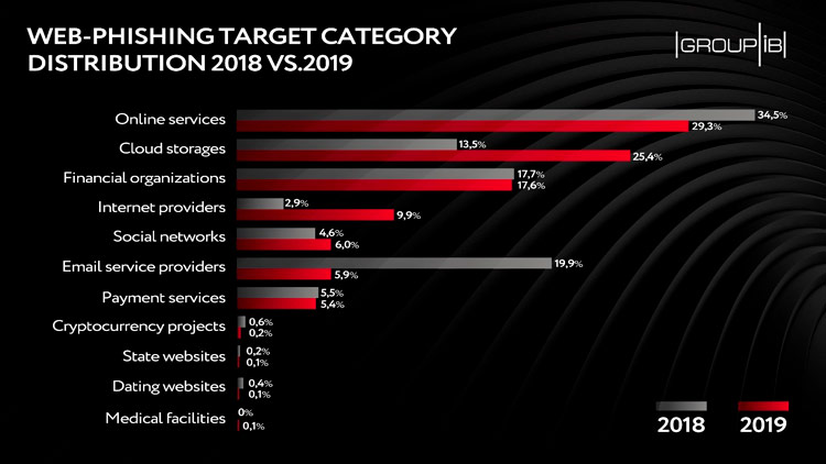 The distribution of web-phishing among target categories The distribution of web-phishing among target categories