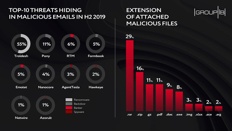 Top-10 threats hiding in phishing emails in H2 2019 and extension of attached malicious files Top-10 threats hiding in phishing emails in H2 2019 and extension of attached malicious files