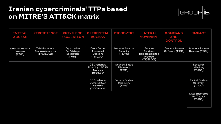 Figure 1 - Heat map of ransomware operators' TTPs based on MITRE’s ATT&CK matrix
