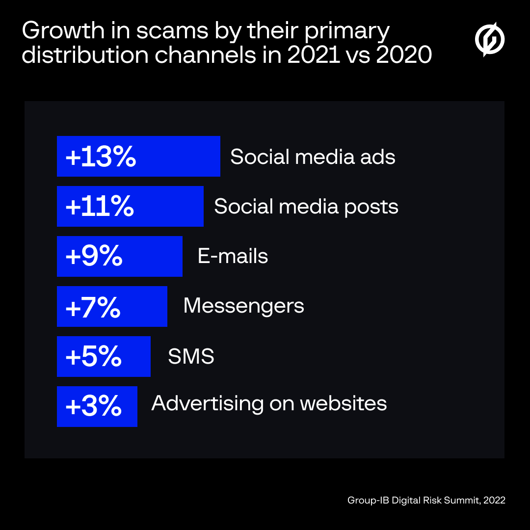 Digital Risk Summit: 57% of cybercrimes in 2021 were scams | Group-IB