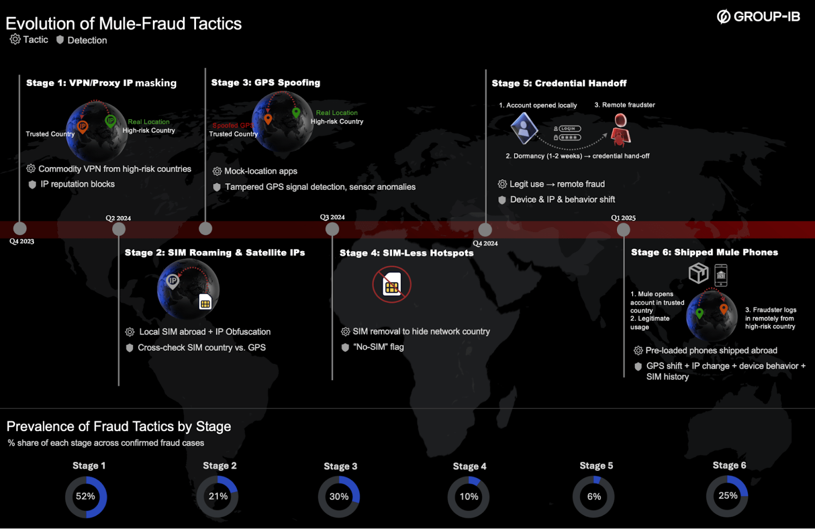 Figure 1: Timeline of evolving mule fraud tactics and detection points