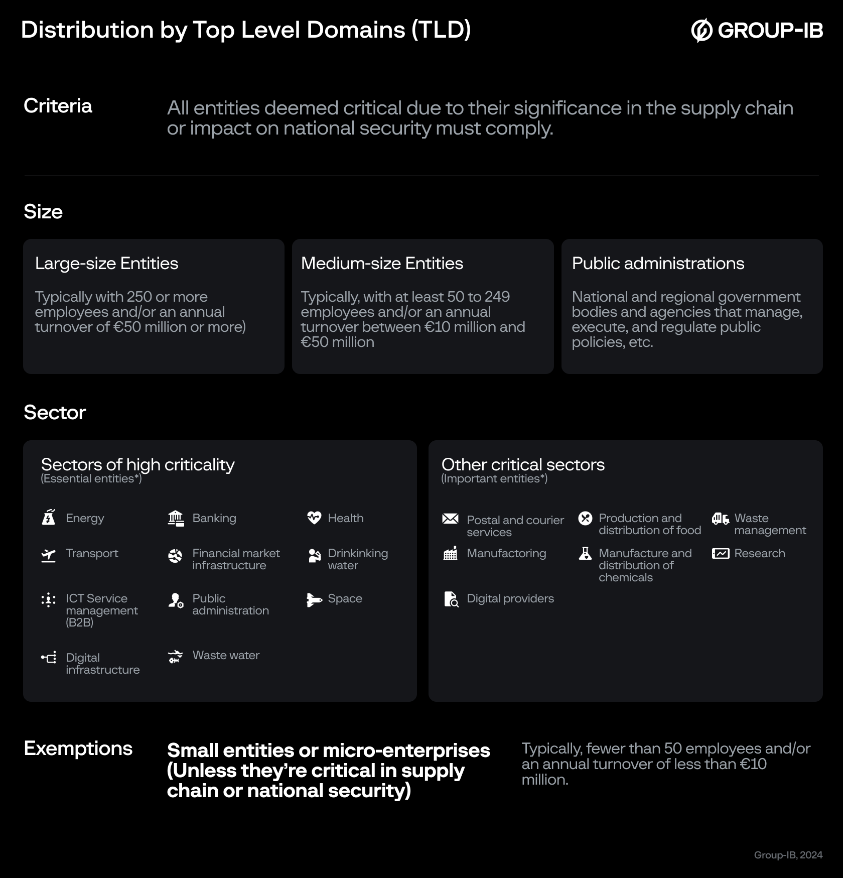 Distribution for top level domains infographics