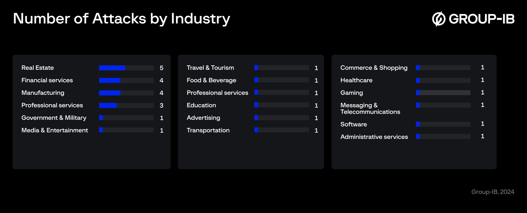 Number of Attacks by Industry