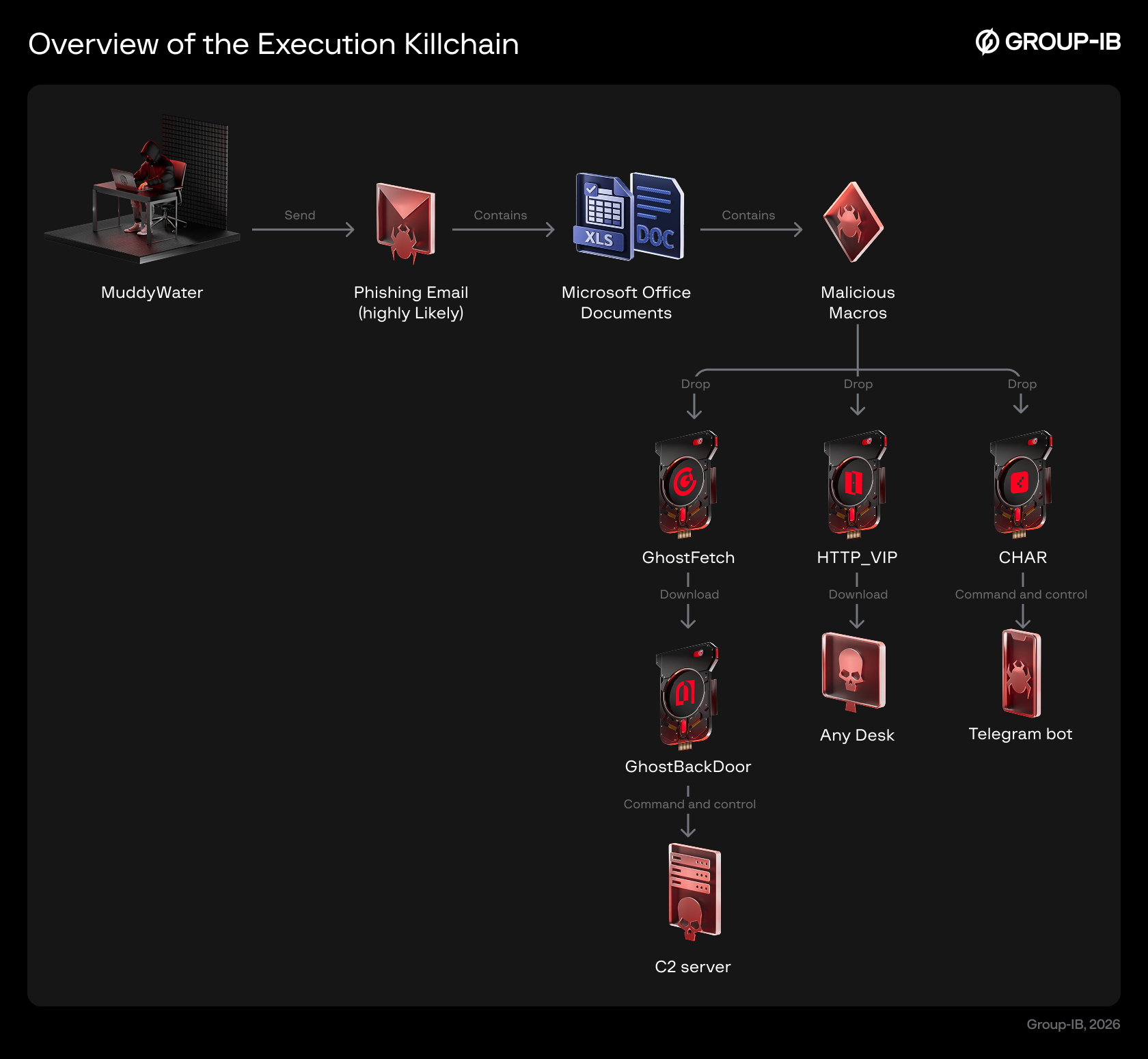 Figure 1. Overview of the Infection Attack Flow