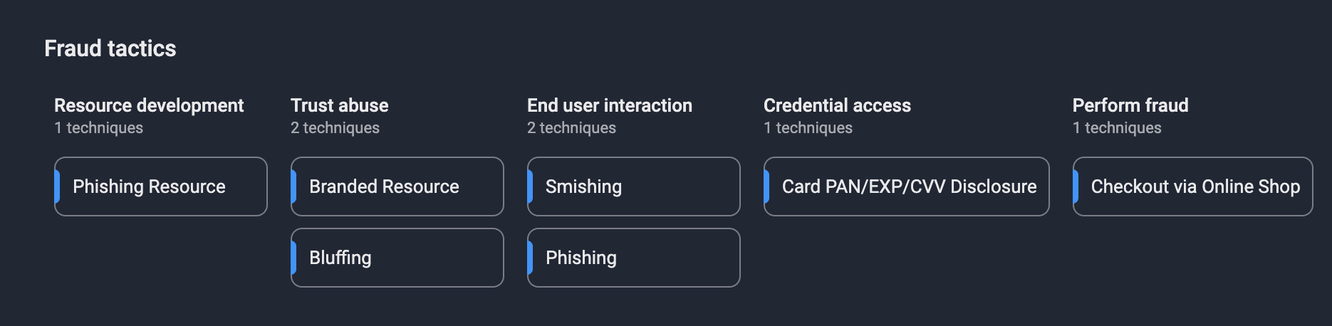 Phishing Balkans - Fraud Matrix