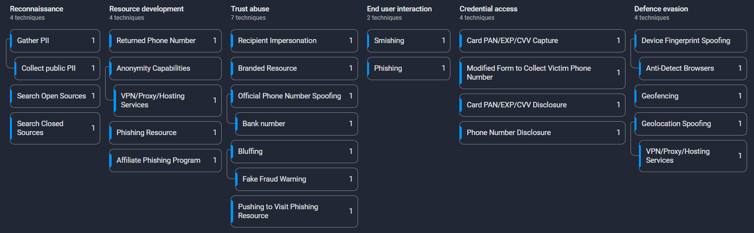 Phoenix_Fraud_Matrix