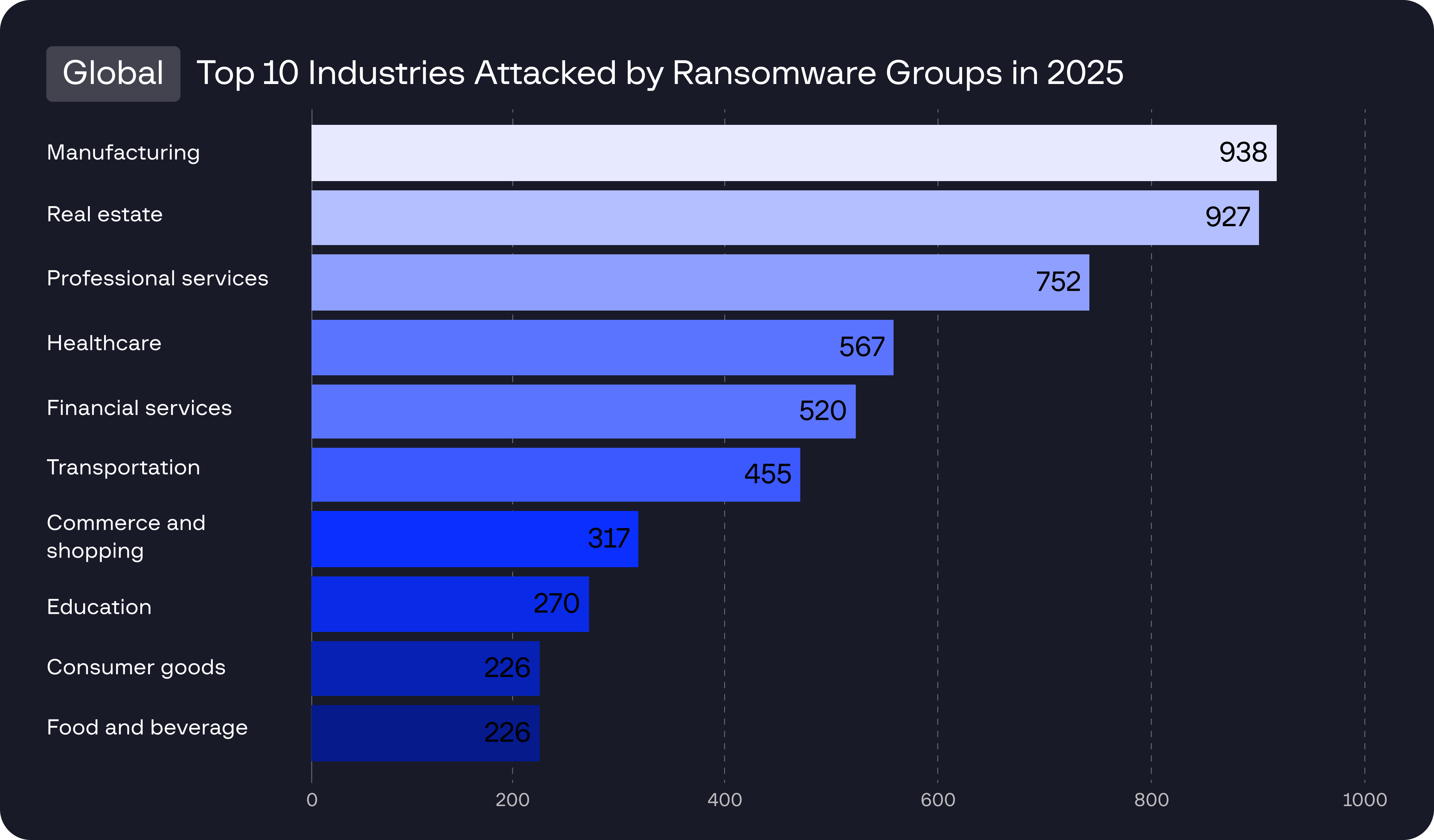 Global: Top 10 Industries Attacked by Ransomware Groups in 2025