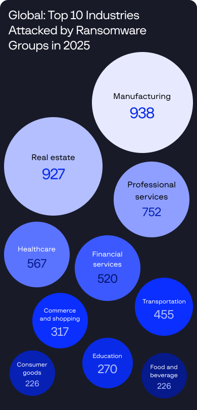 Global: Top 10 Industries Attacked by Ransomware Groups in 2025