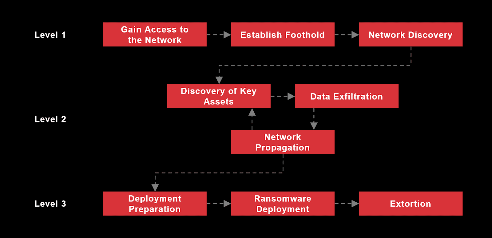 Group-IB’s Unified ransomware kill chain