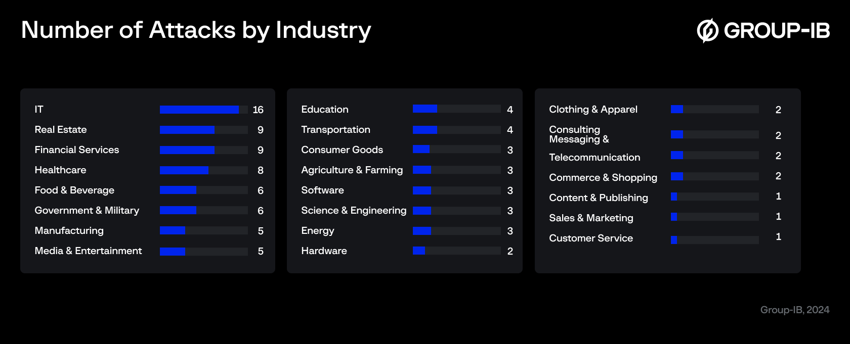 RansomHub DLS summary by industry