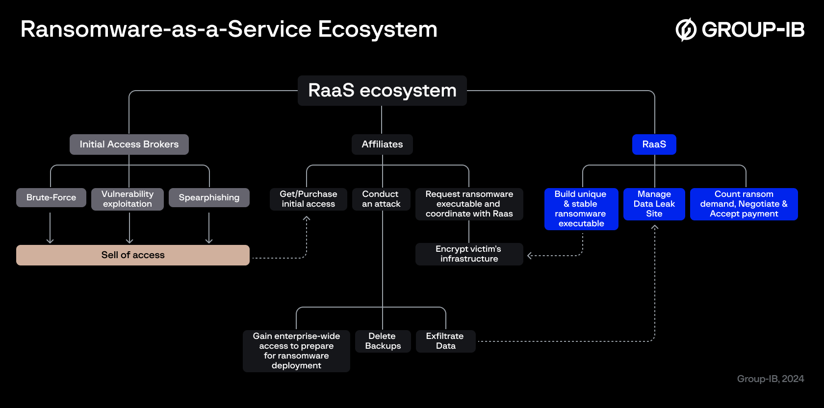 RaaS ecosystem review