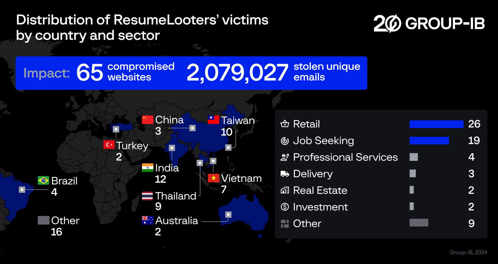 Distribution of ResumeLooters’ victims by country and sector