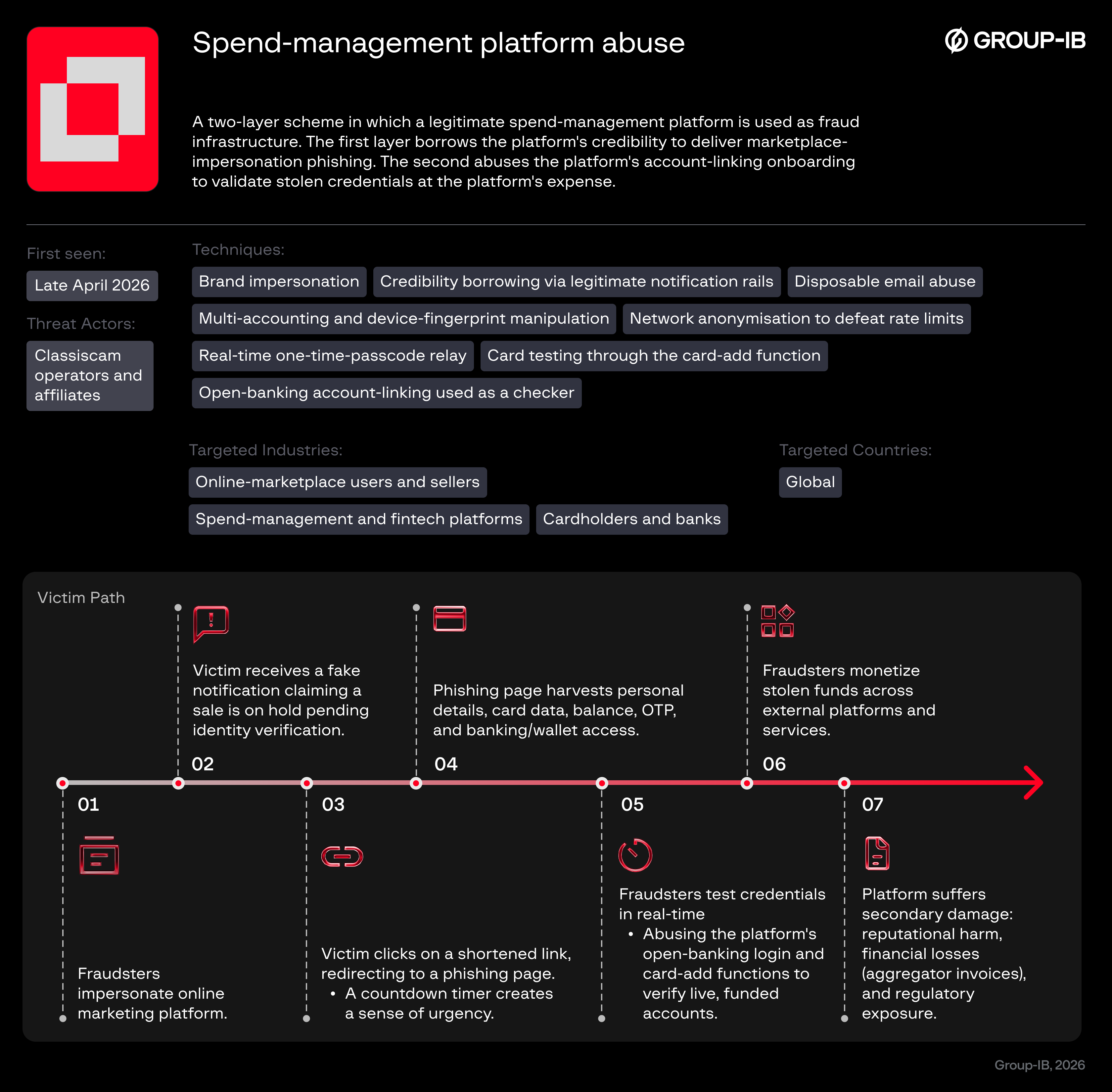 Scam scheme card_Spend-management platform abuse