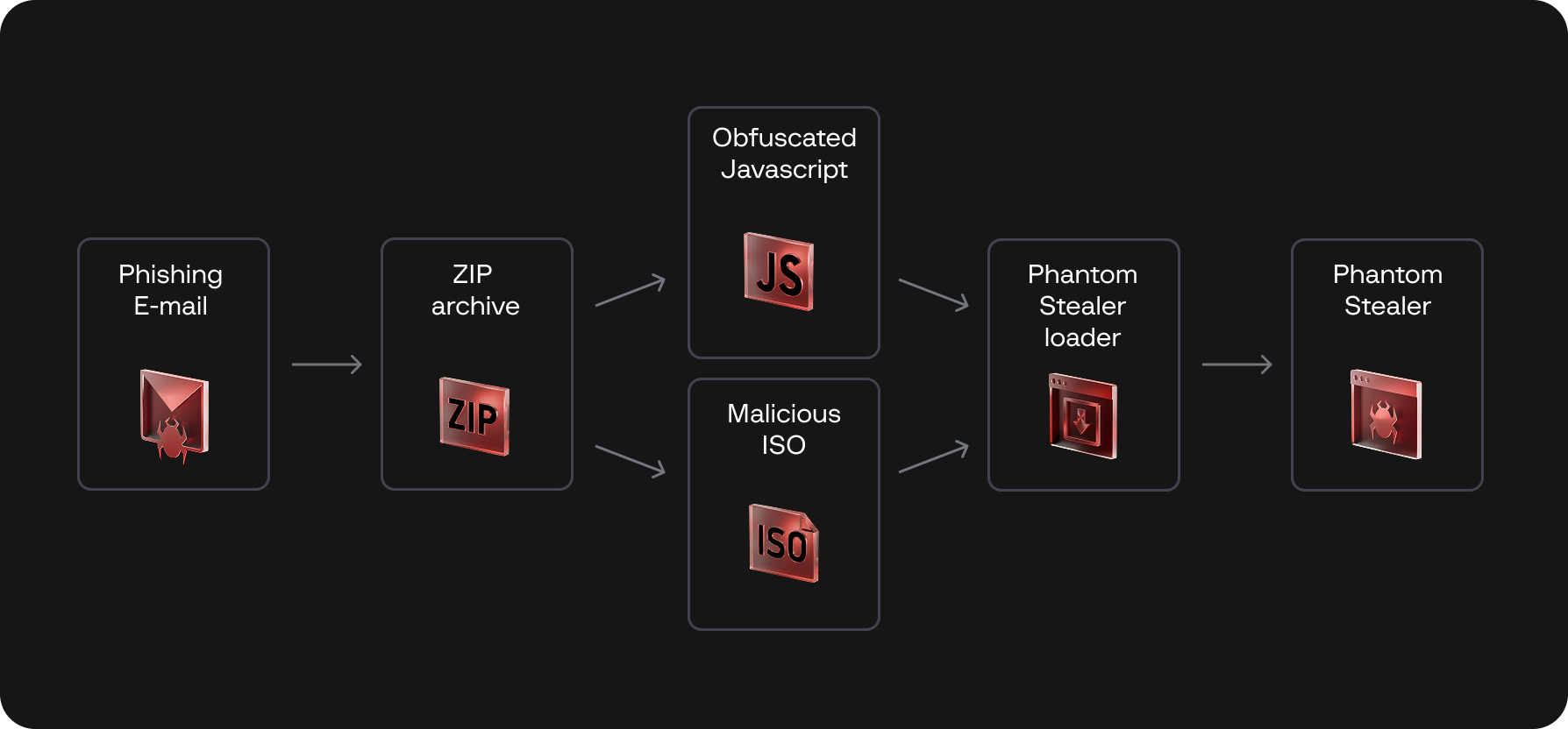 Figure 2. Attack chain from phishing email to Phantom Stealer execution