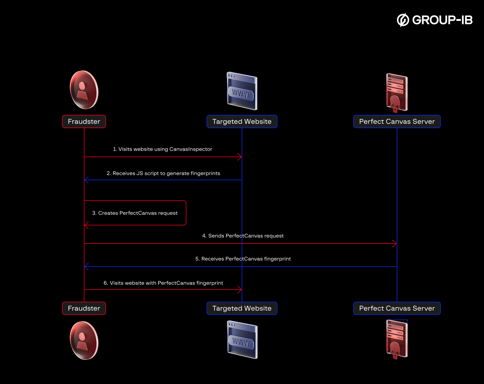 Figure 24. The PerfectCanvas workflow.