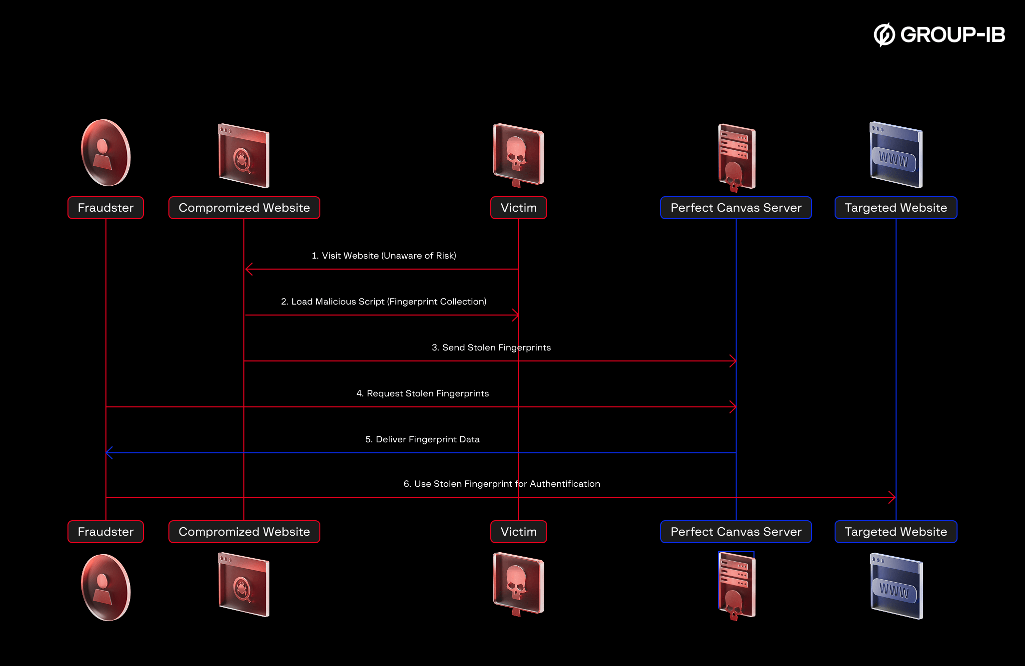 Figure 25. The stolen fingerprints abuse via CustomServers.