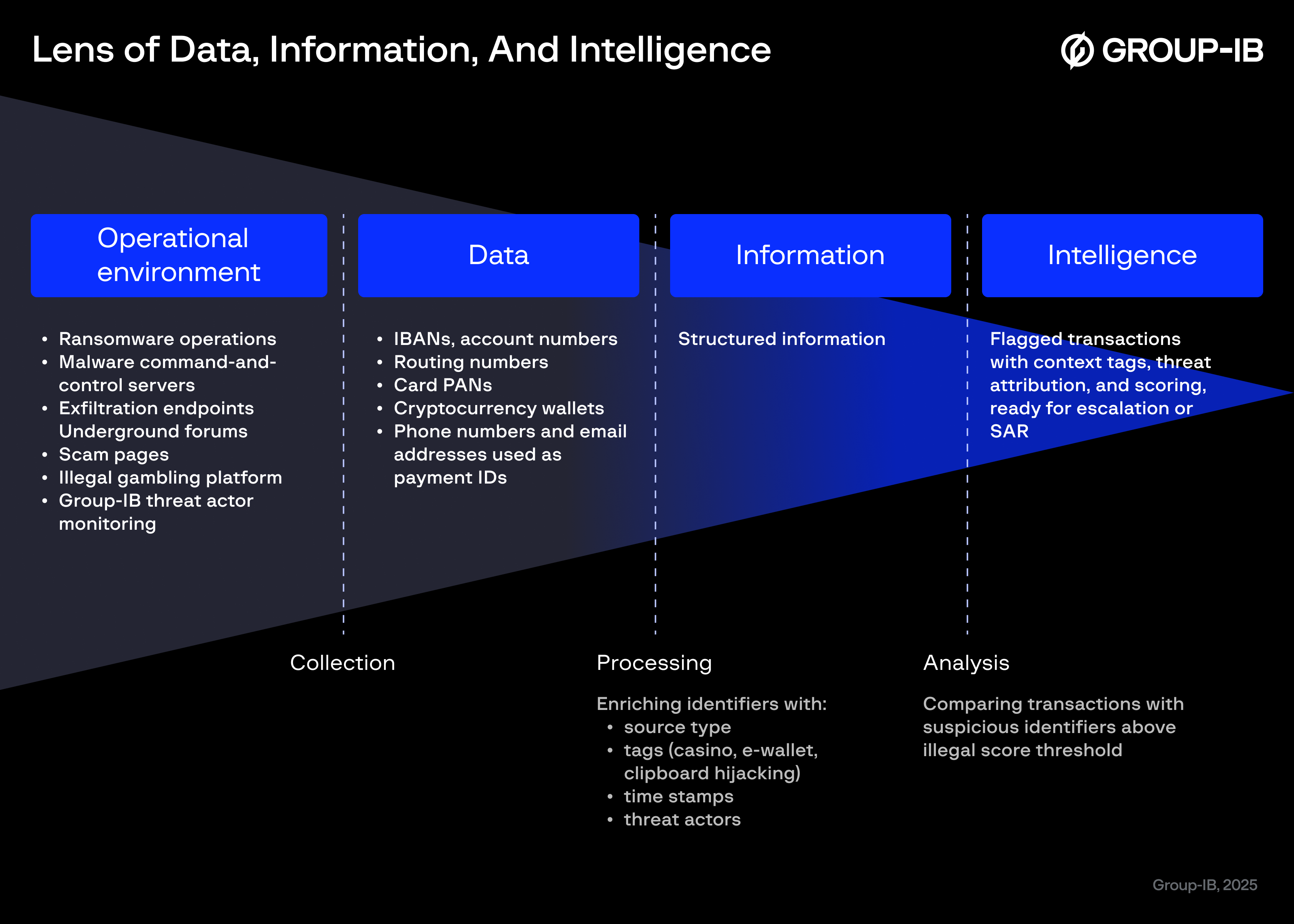 Figure 1. Collection sources, process and outcome